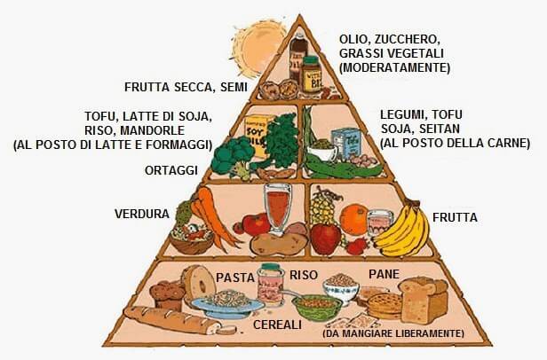 piramide alimentare dieta vegana